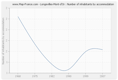 Longevilles-Mont-d'Or : Number of inhabitants by accommodation