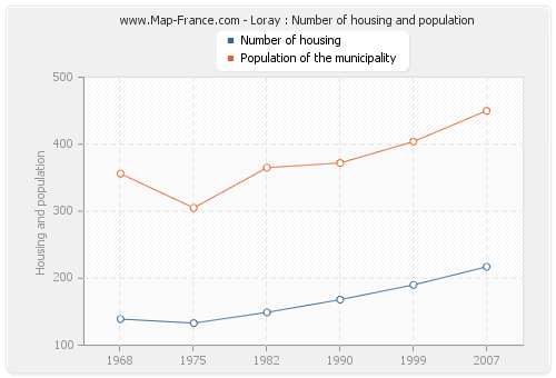 Loray : Number of housing and population
