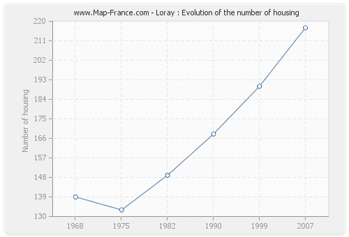 Loray : Evolution of the number of housing