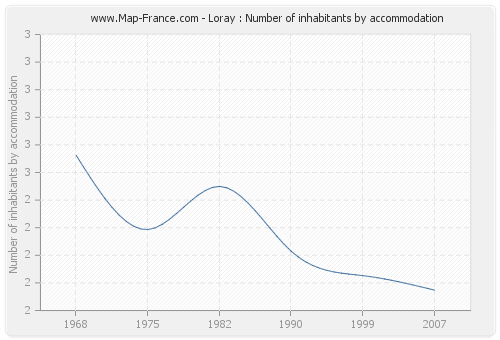 Loray : Number of inhabitants by accommodation