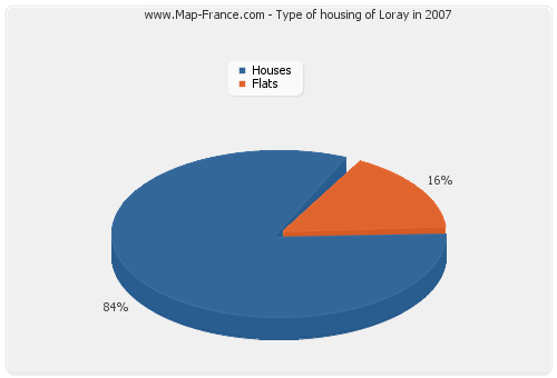 Type of housing of Loray in 2007