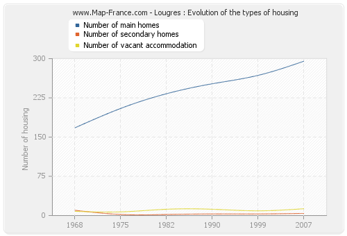 Lougres : Evolution of the types of housing