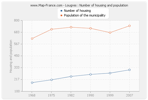 Lougres : Number of housing and population