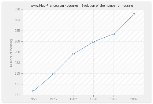 Lougres : Evolution of the number of housing