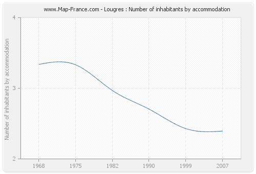 Lougres : Number of inhabitants by accommodation