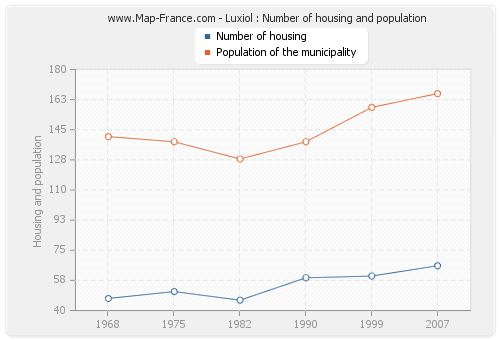 Luxiol : Number of housing and population