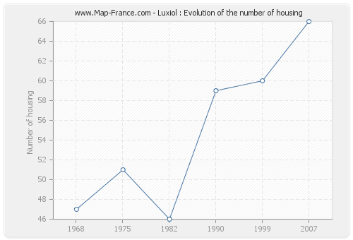Luxiol : Evolution of the number of housing