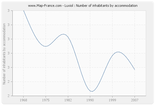 Luxiol : Number of inhabitants by accommodation