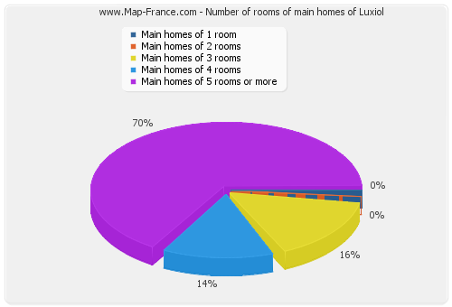 Number of rooms of main homes of Luxiol