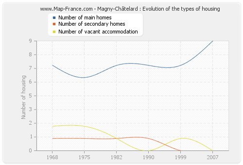 Magny-Châtelard : Evolution of the types of housing