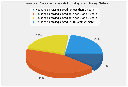 Household moving date of Magny-Châtelard