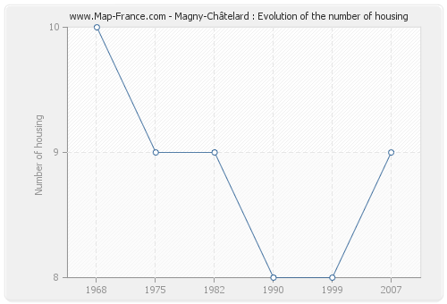 Magny-Châtelard : Evolution of the number of housing