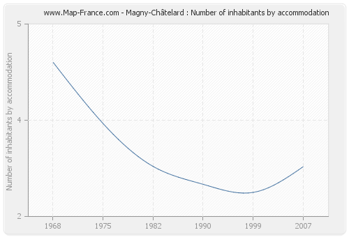 Magny-Châtelard : Number of inhabitants by accommodation