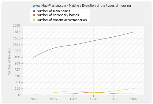 Maîche : Evolution of the types of housing