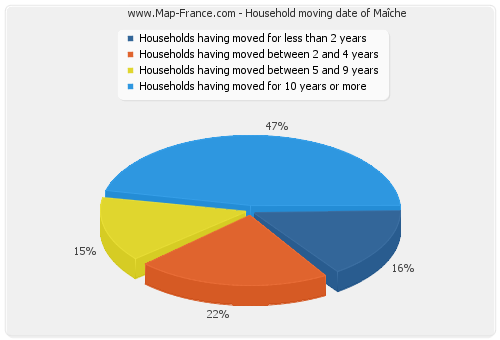 Household moving date of Maîche