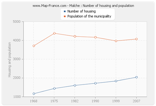 Maîche : Number of housing and population