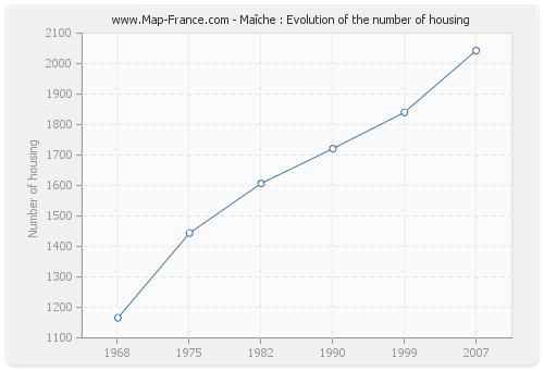 Maîche : Evolution of the number of housing