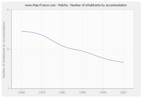 Maîche : Number of inhabitants by accommodation