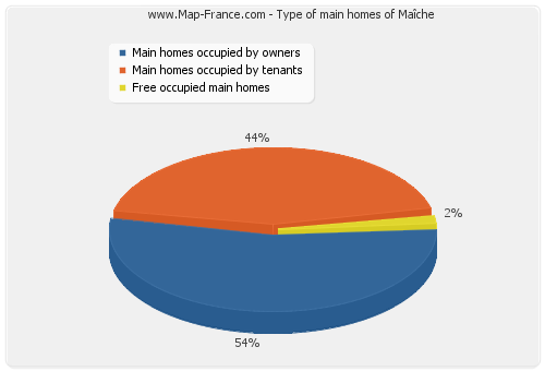 Type of main homes of Maîche