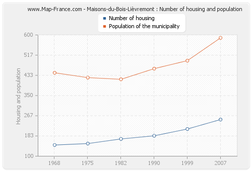 Maisons-du-Bois-Lièvremont : Number of housing and population