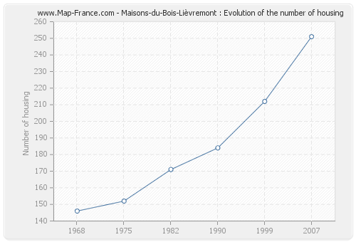 Maisons-du-Bois-Lièvremont : Evolution of the number of housing