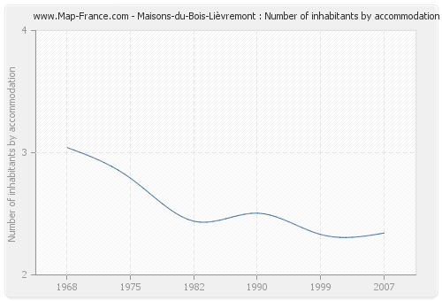 Maisons-du-Bois-Lièvremont : Number of inhabitants by accommodation