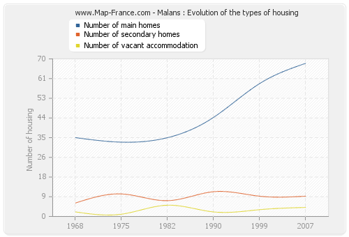 Malans : Evolution of the types of housing