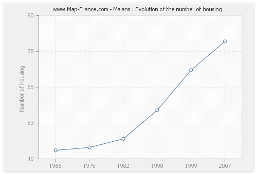 Malans : Evolution of the number of housing