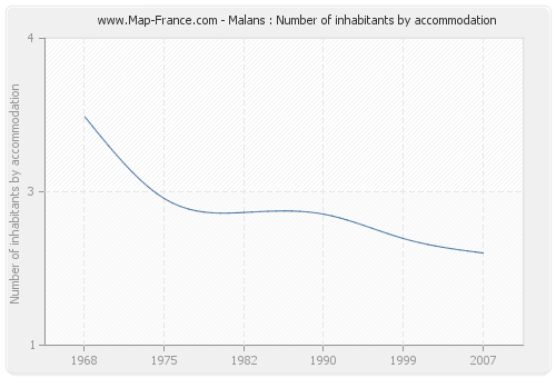 Malans : Number of inhabitants by accommodation