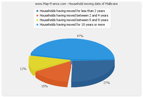 Household moving date of Malbrans