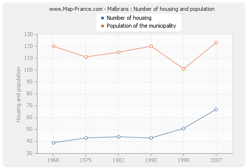 Malbrans : Number of housing and population