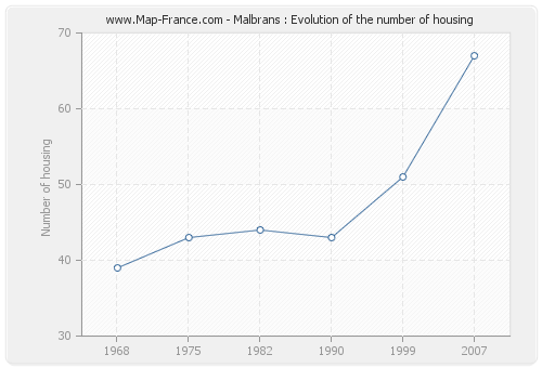 Malbrans : Evolution of the number of housing