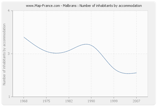 Malbrans : Number of inhabitants by accommodation