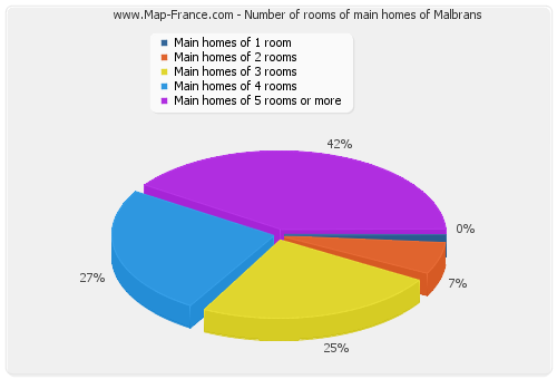 Number of rooms of main homes of Malbrans