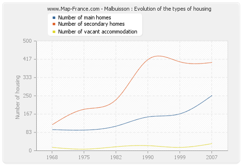 Malbuisson : Evolution of the types of housing