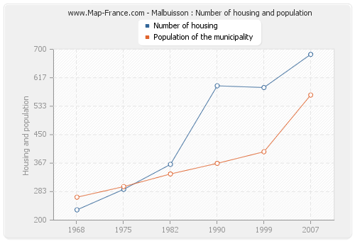 Malbuisson : Number of housing and population