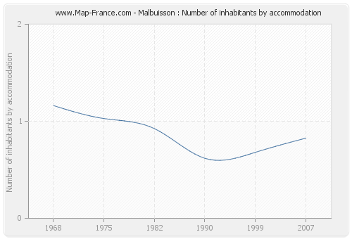 Malbuisson : Number of inhabitants by accommodation