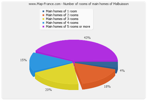 Number of rooms of main homes of Malbuisson