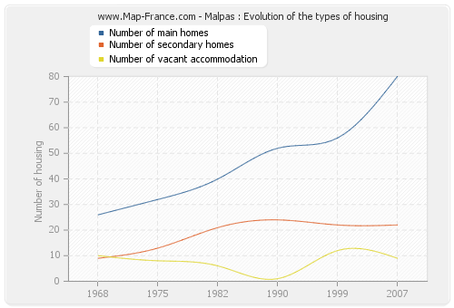 Malpas : Evolution of the types of housing