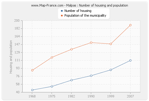 Malpas : Number of housing and population