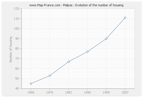 Malpas : Evolution of the number of housing