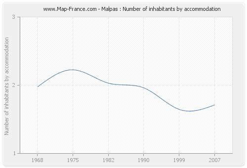 Malpas : Number of inhabitants by accommodation