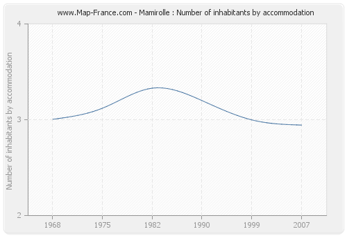 Mamirolle : Number of inhabitants by accommodation