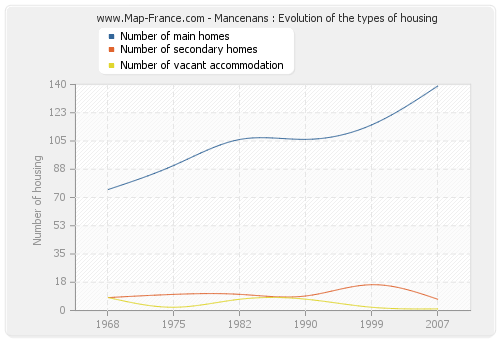Mancenans : Evolution of the types of housing