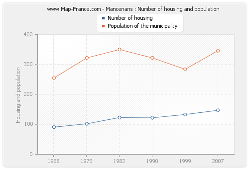 Mancenans : Number of housing and population