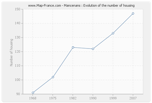 Mancenans : Evolution of the number of housing