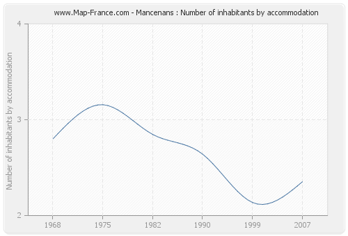 Mancenans : Number of inhabitants by accommodation