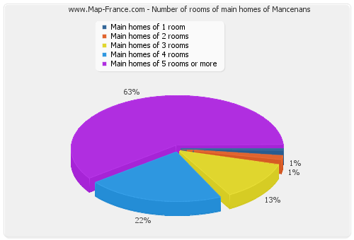 Number of rooms of main homes of Mancenans