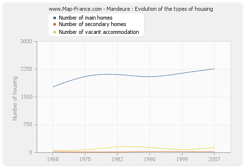 Mandeure : Evolution of the types of housing