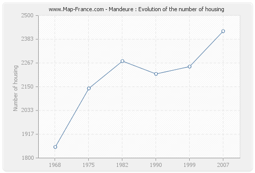 Mandeure : Evolution of the number of housing